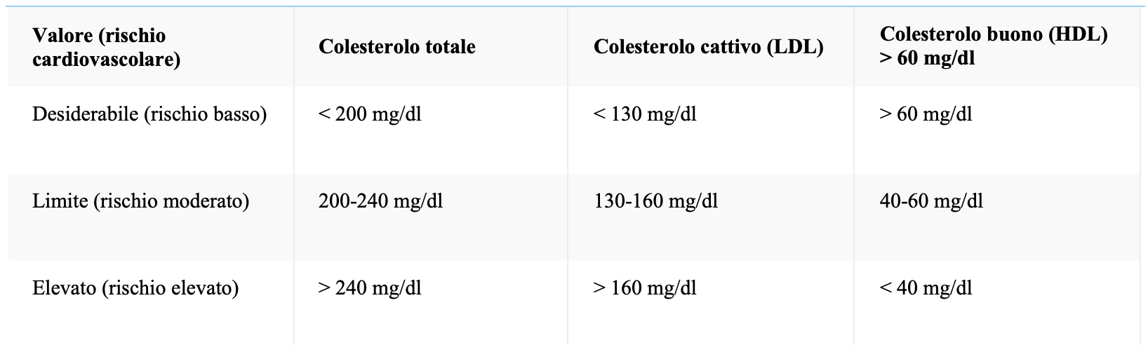 Colesterolo e rischio